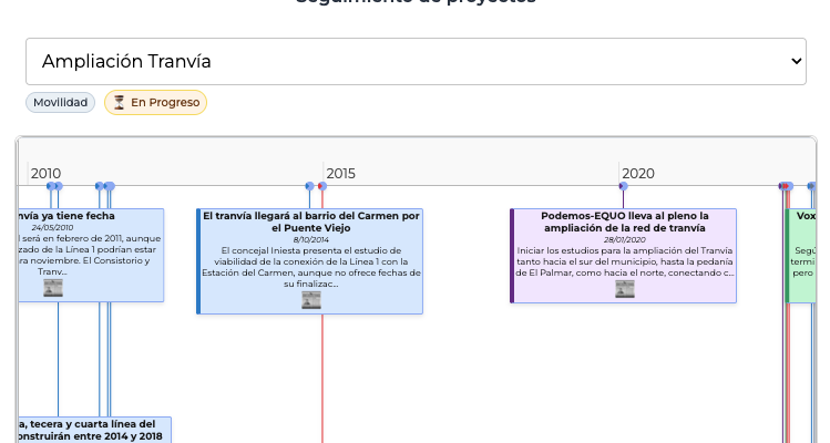 SEGUIMIENTO: La herramienta de Murcialab